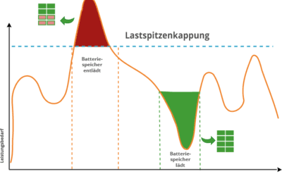 Eigenverbrauchsoptimierung / Lastganganalyse & Speichereinsatz